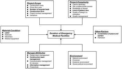 Analysis of factors affecting the construction duration of public health emergency medical facilities